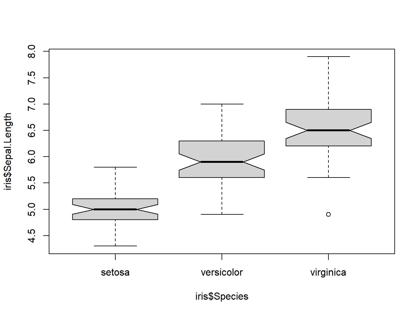 Boxplot for iris dataset