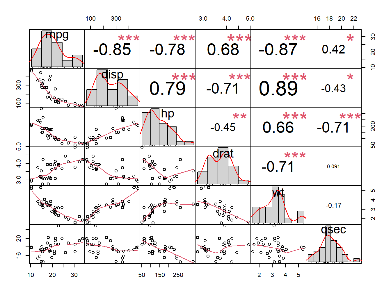 Correlation chart