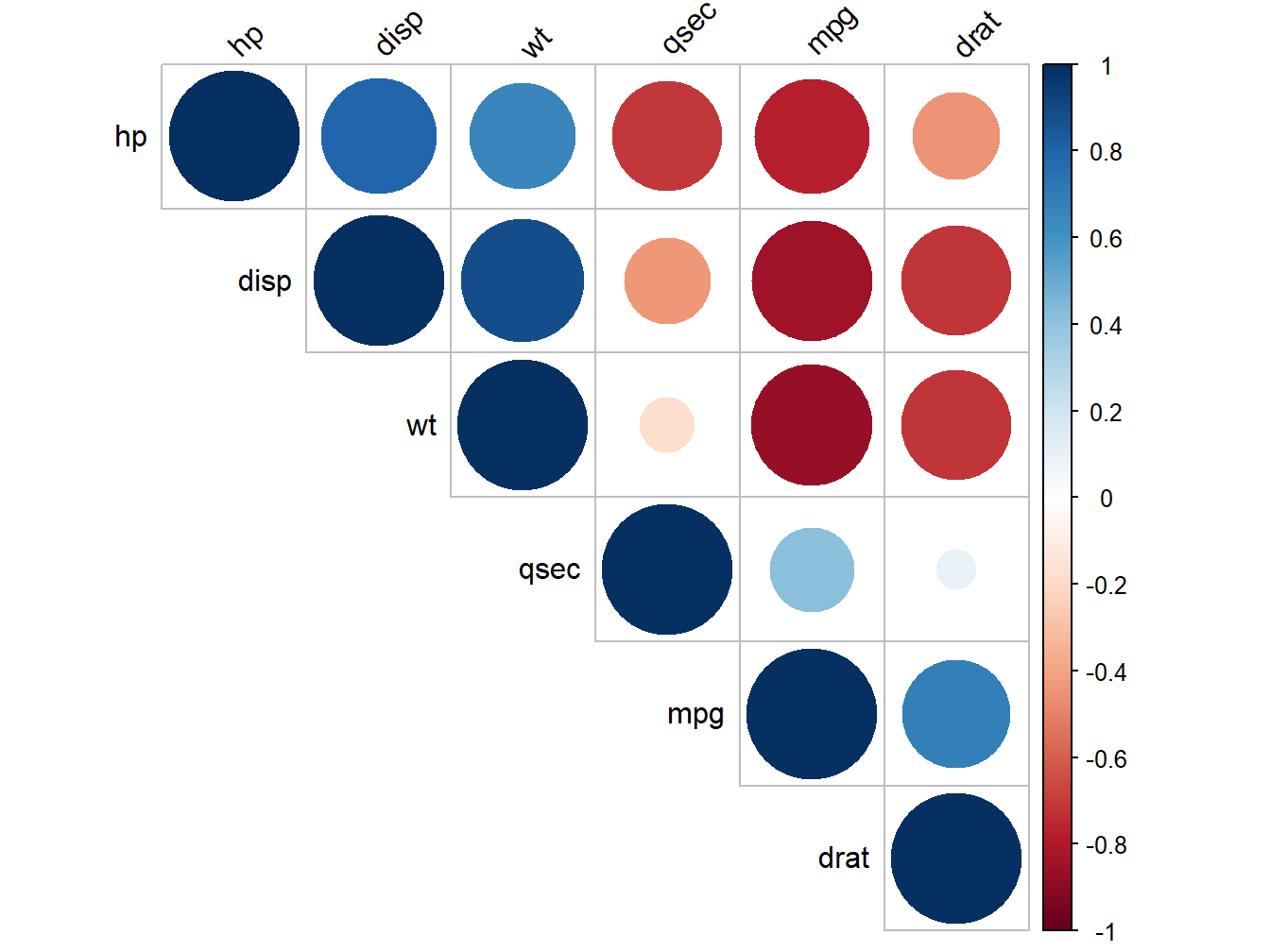 Correlogram of mtcars attributes