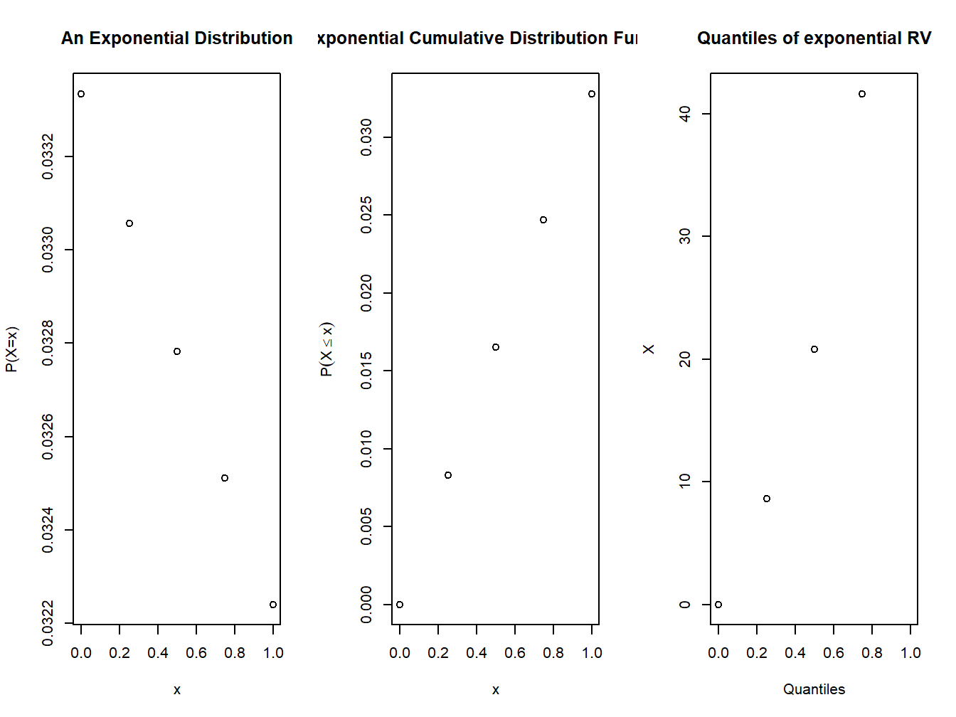 pdf and cdf of an exponential distribution