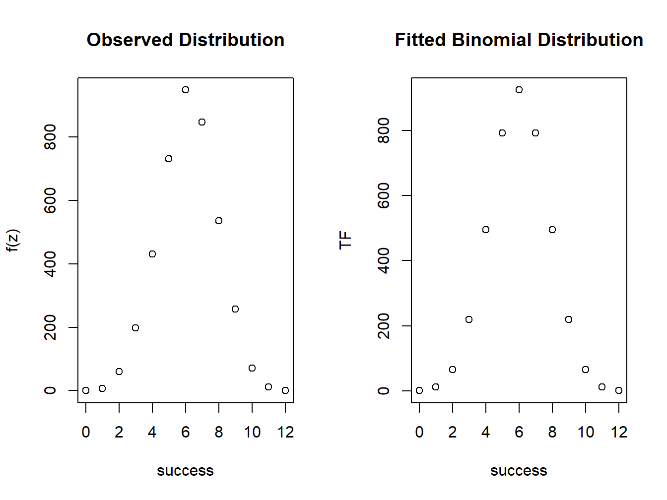 Comparison of observed and fitted distributions