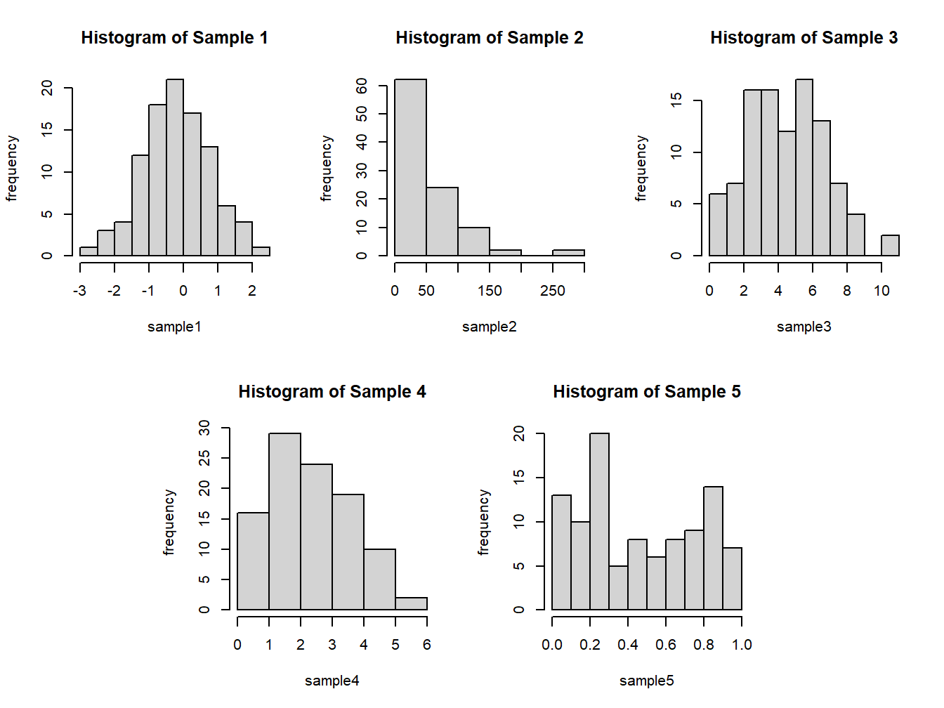 Histogram from the data sample