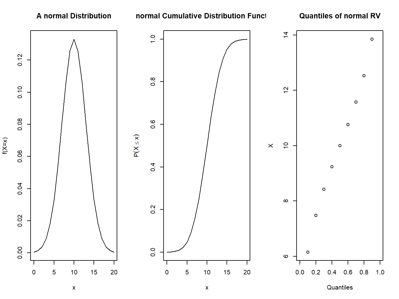 pdf and cdf of a normal distribution