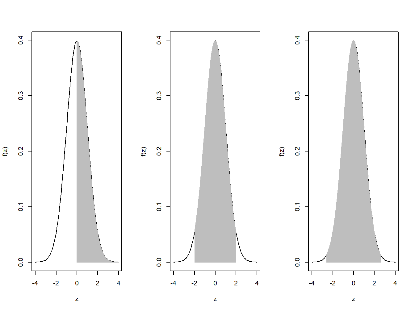 Shaded Normal Curves