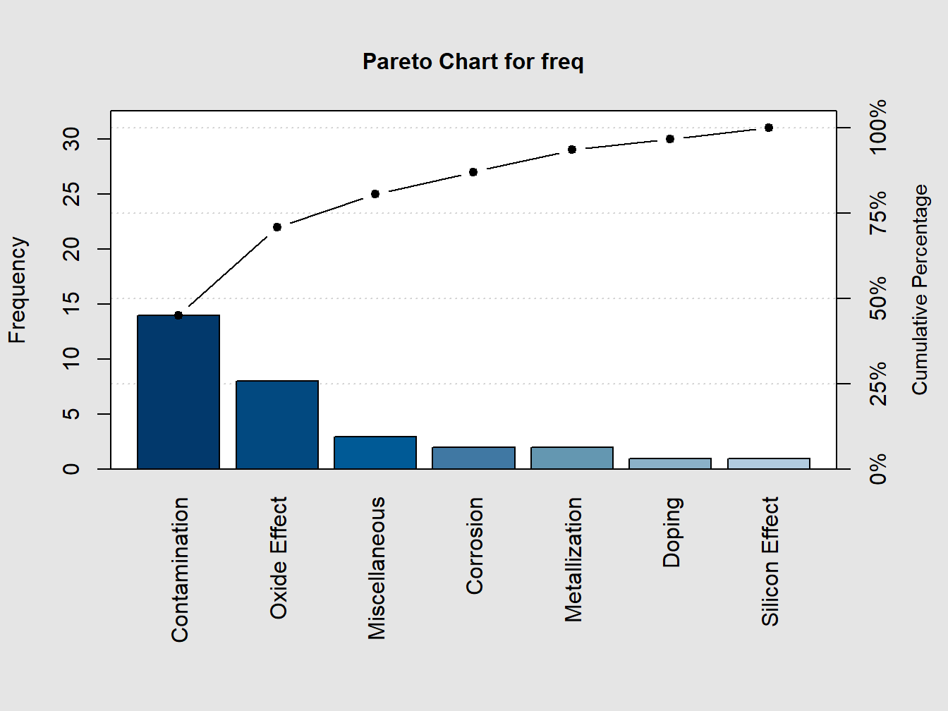 A Pareto Chart for Understanding The Cause-Effect Nature