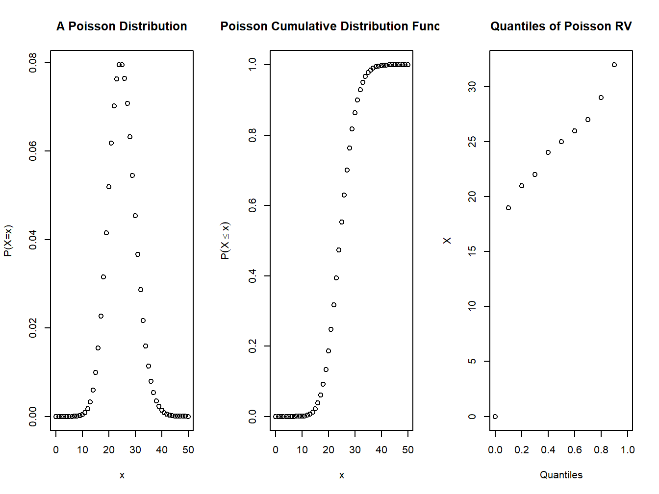 pmf and cdf of a Poisson distribution