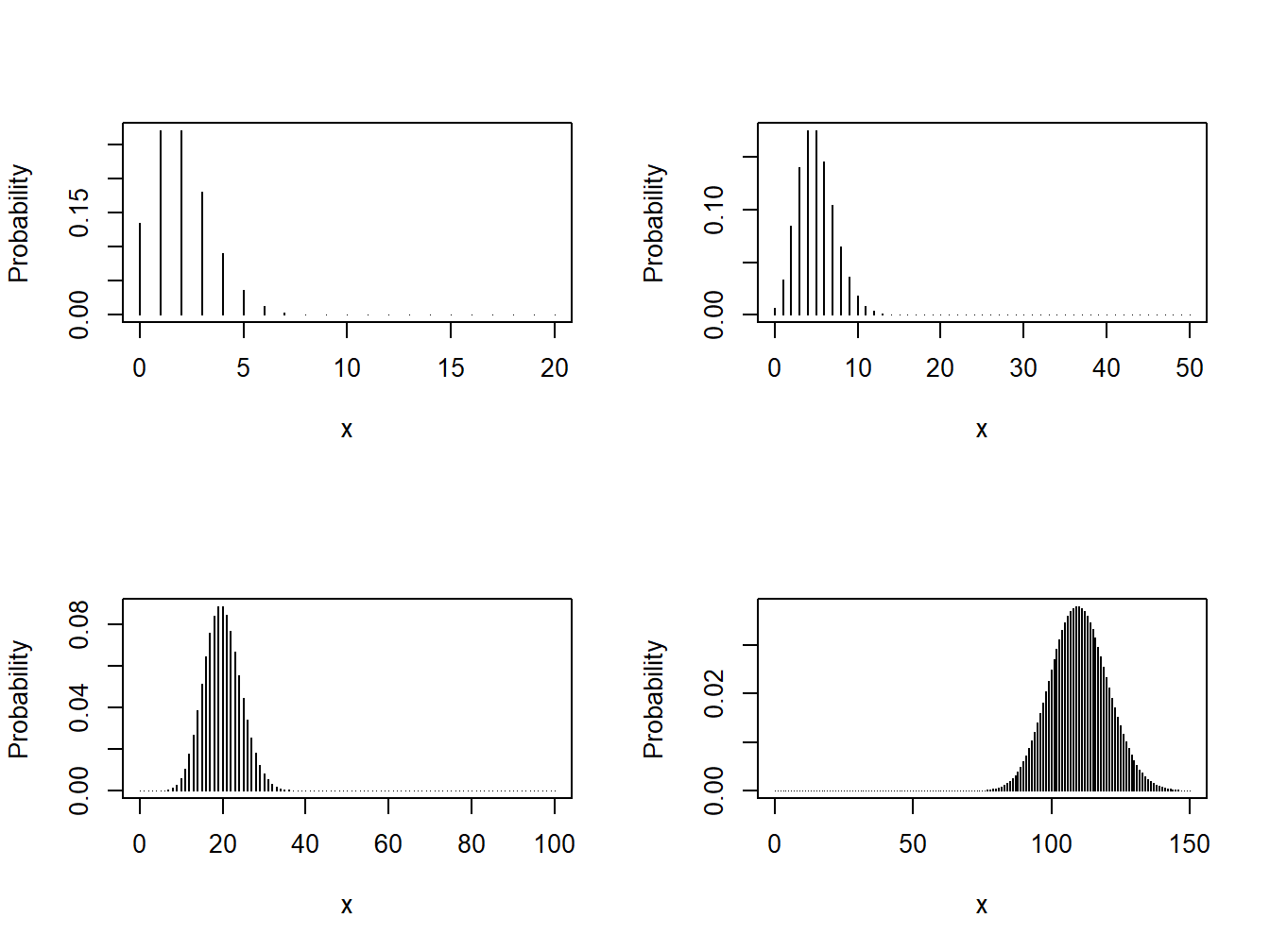 Various Poisson Distributions