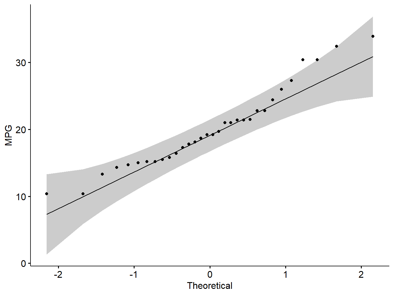 Q-Q plot showing normality of variables