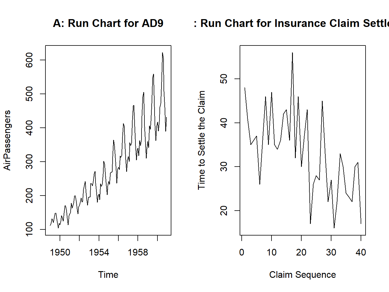 A Time Series Plot for Air Passengers Dataset