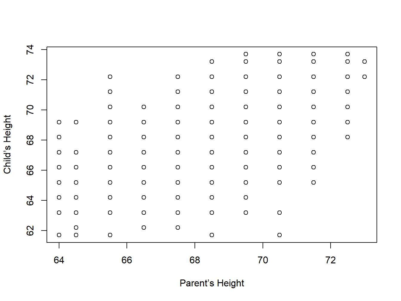 A Scatter Plot for Galton Dataset