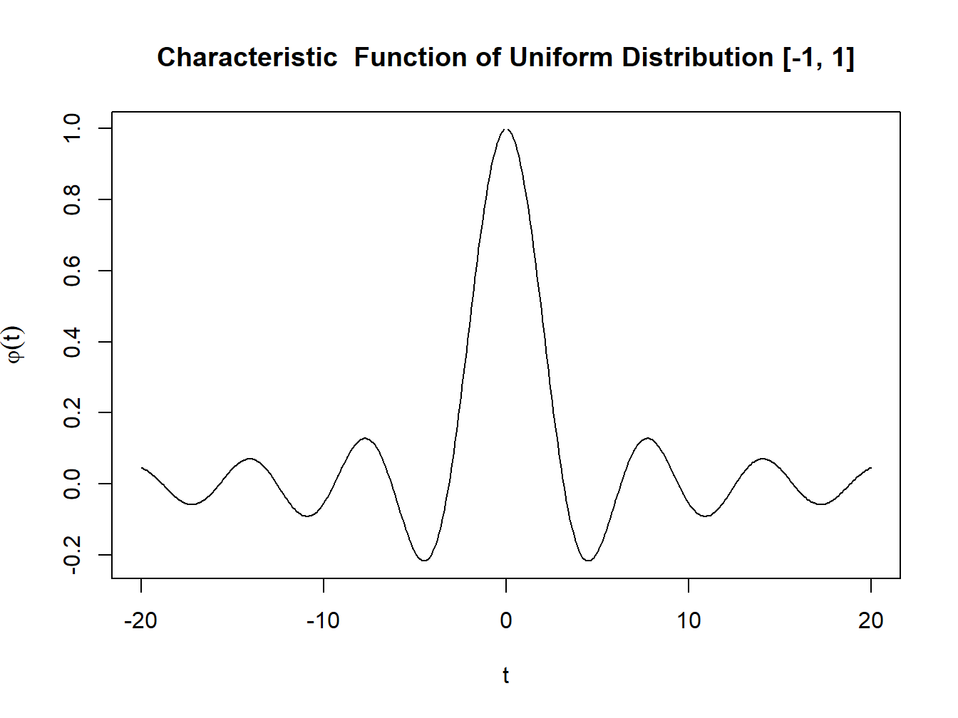Characteristic function of Uniform Distribution