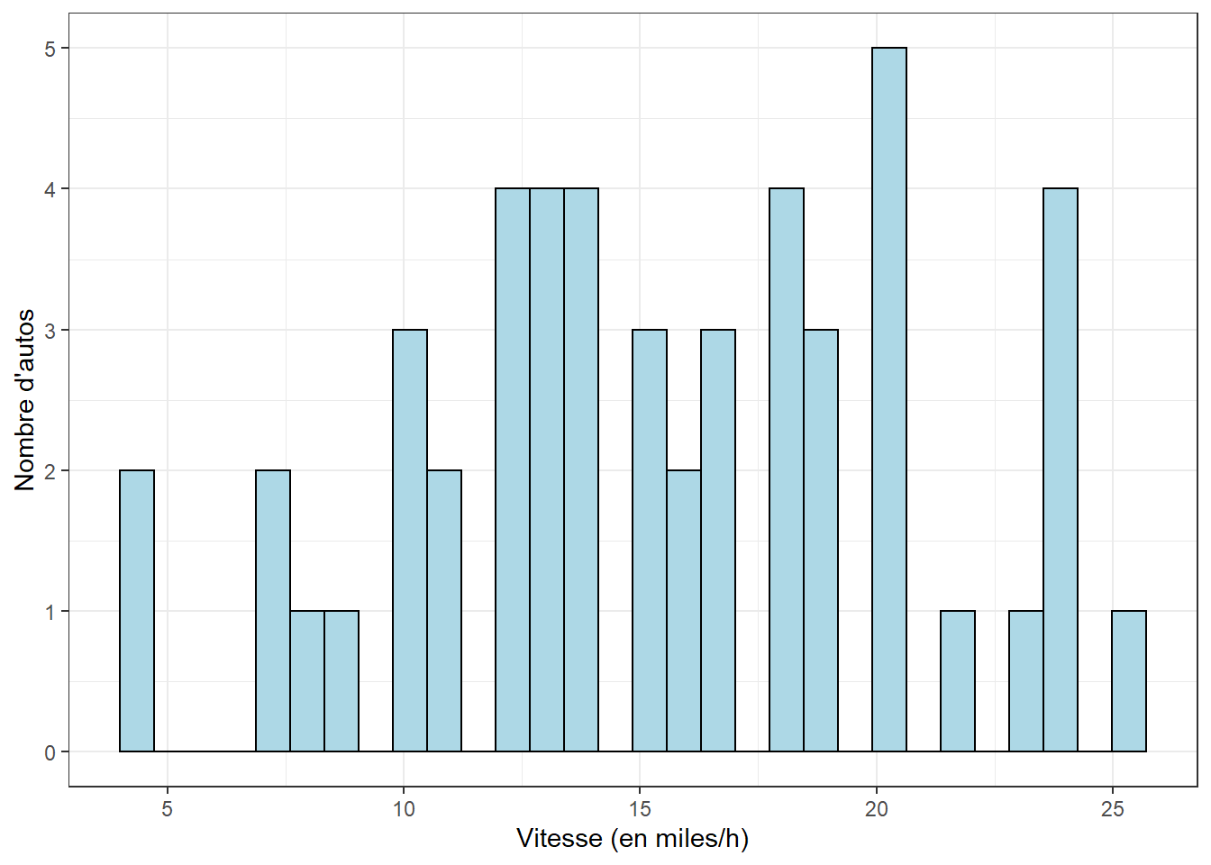 Distribution de la variable vitesse.