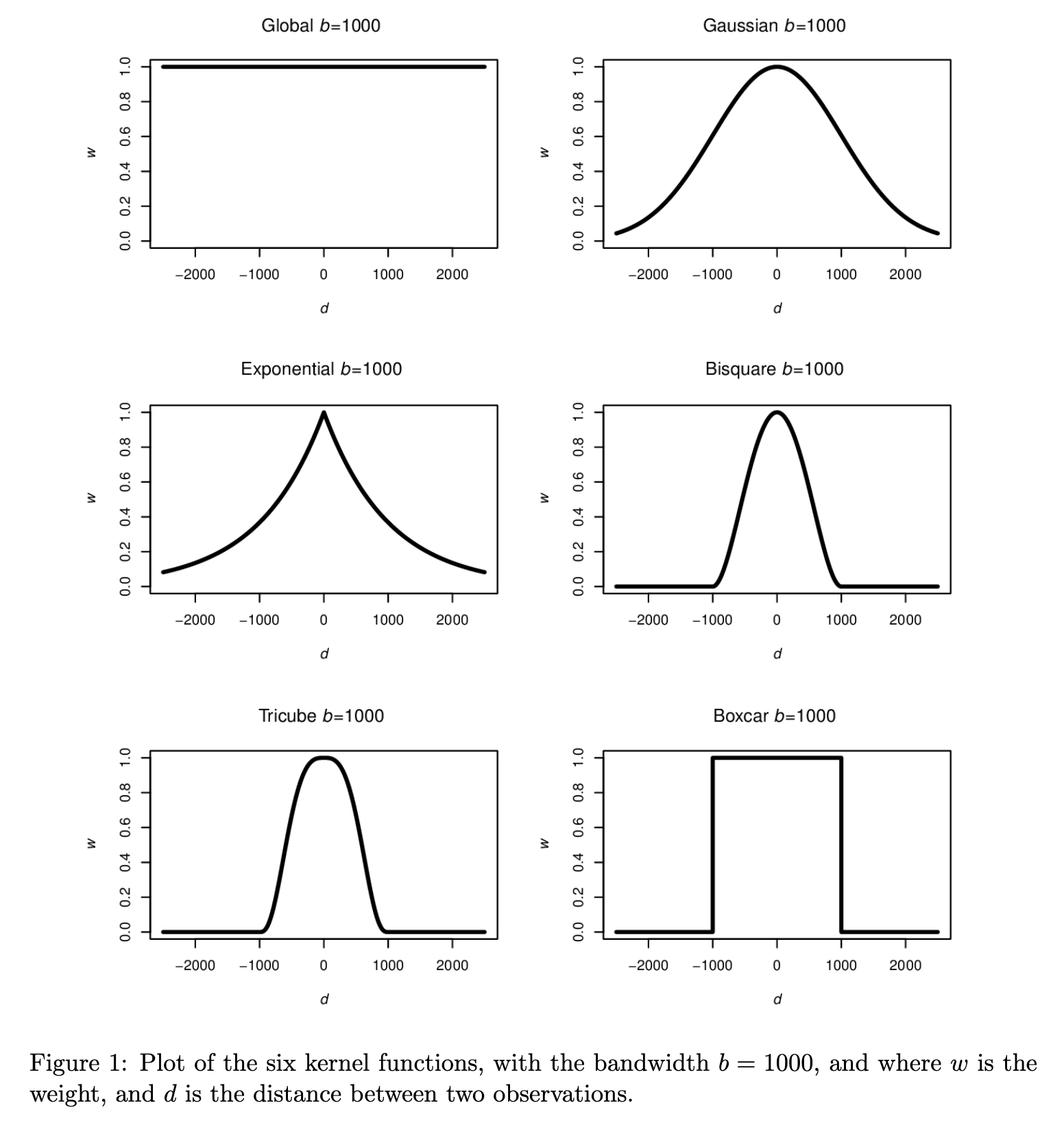 Examples from using each kernel.