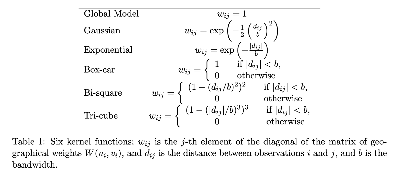 The math equations that define the kernels.