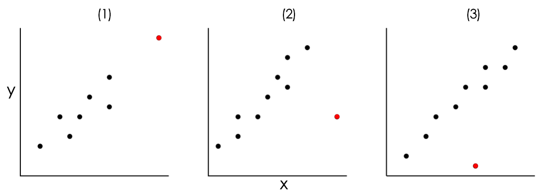 Plots with (1) high leverage point but not outlying or influential (2) high leverage point and outlying (3) low leverage point but outlying