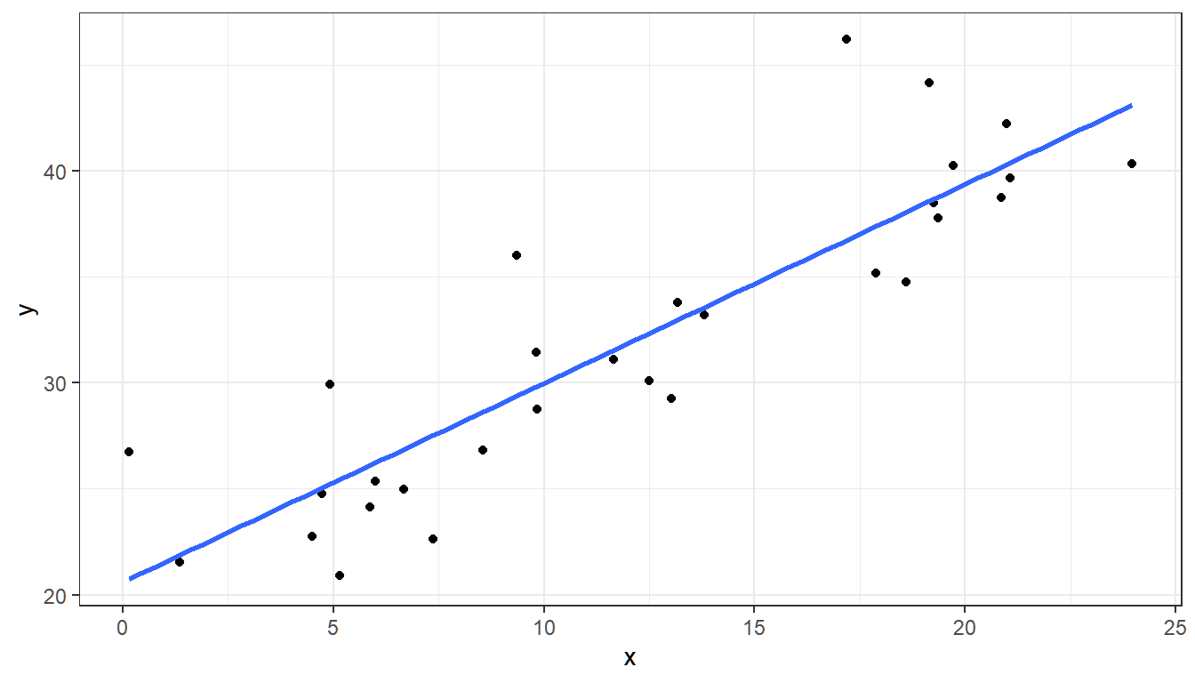 Scatterplot with fitted line