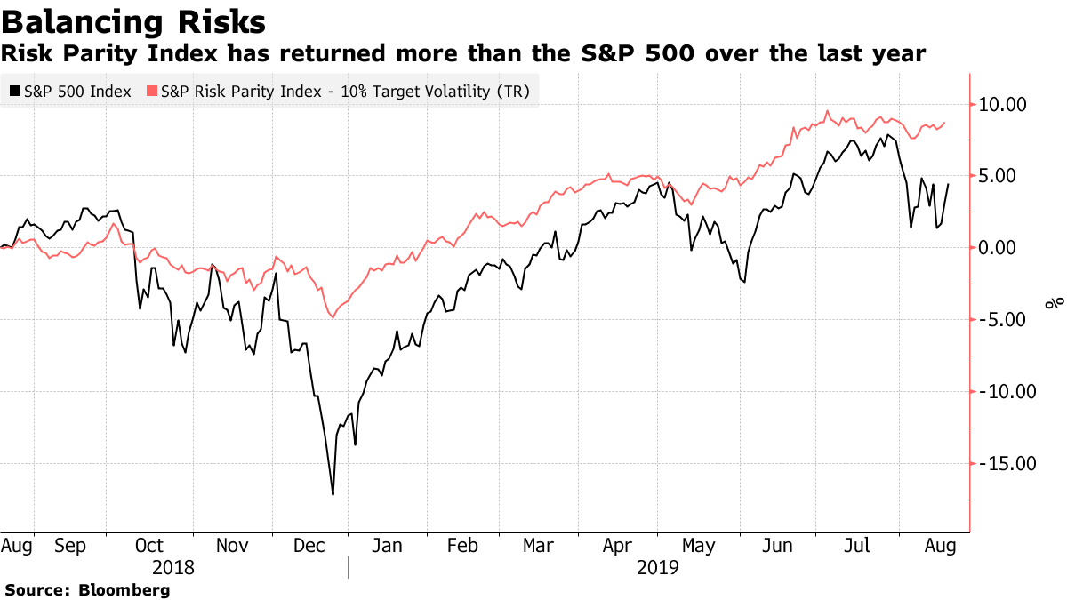 S&P 500 index versus S&P Risk Parity Index. Source: Bloomberg.