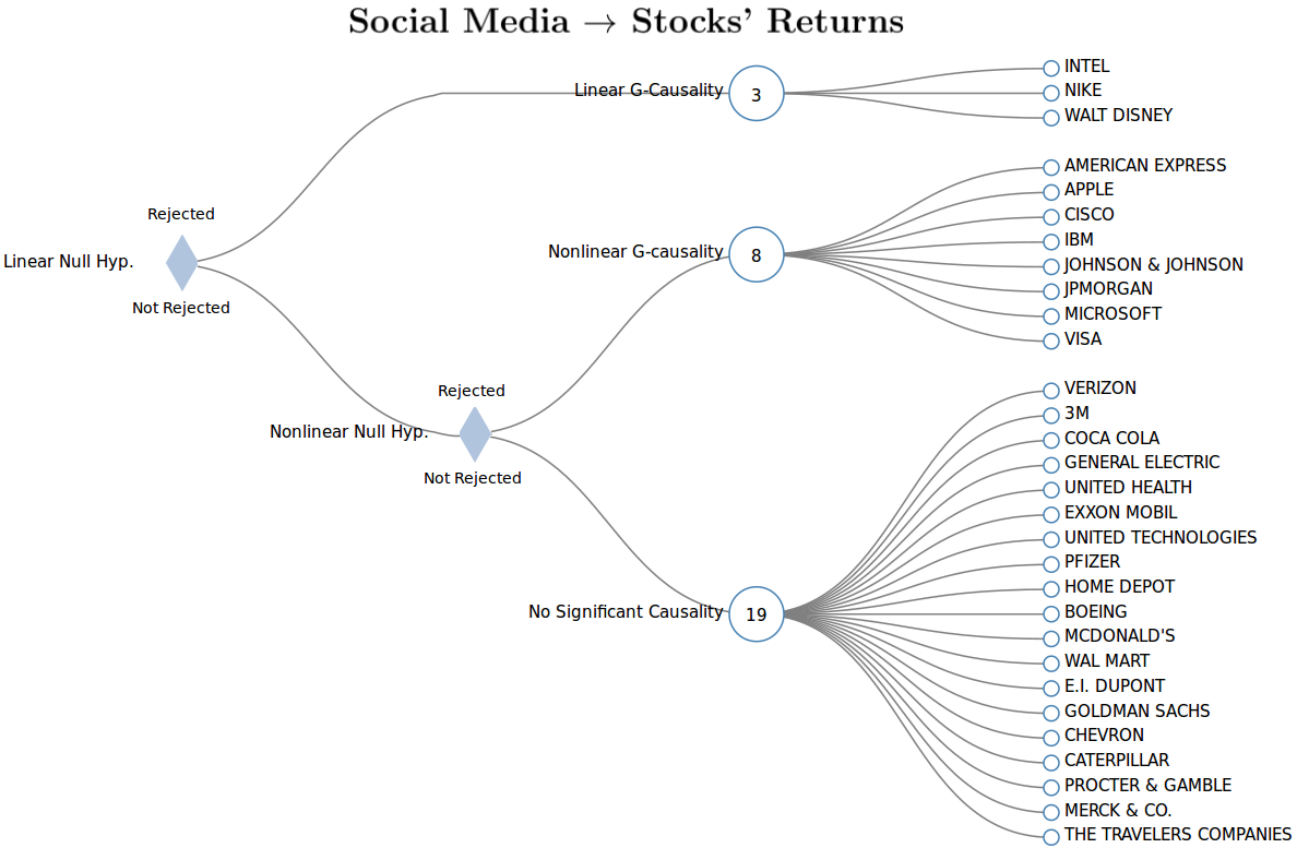 Demonstration that the causality between social media and stocks' returns are mostly nonlinear. Linear causality test indicated that social media caused stock's returns only for 3 stocks. Nonparametric analysis showed that almost 1/3 of the stocks rejected in the linear case have significant nonlinear causality. In the nonlinear case, Transfer Entropy was used to quantify causal inference between the systems with randomized permutations test for significance estimation. In the linear case, a standard linear G-causality test was performed with a F-test under a linear vector-autoregressive framework. A significant linear G-causality was accepted if its linear specification was not rejected by the BDS test. p-values are adjusted with the Bonferroni correction. Significance is given at p-value  < 0.05.