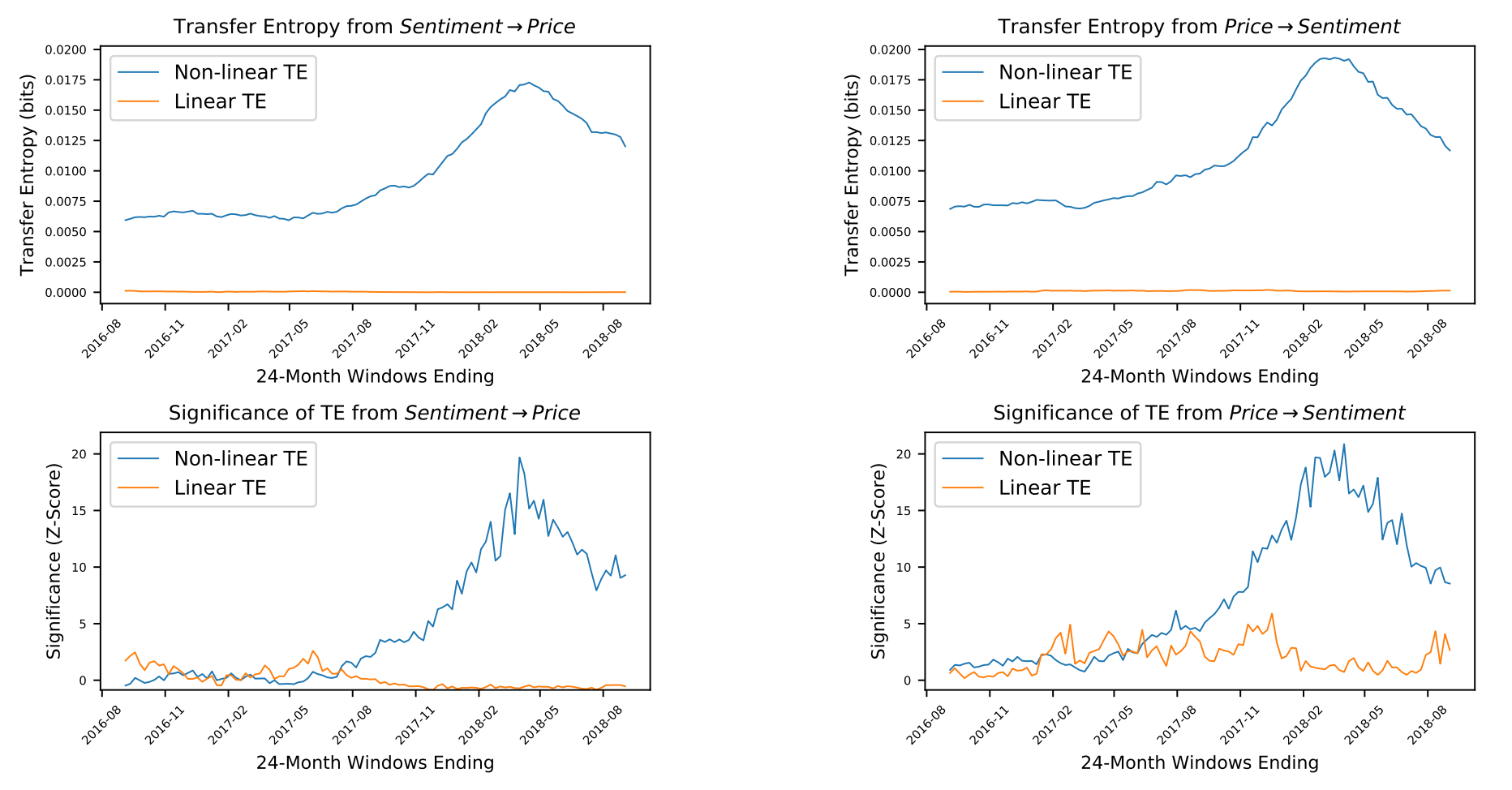 Evidence that BTC sentiment and price are causally coupled in both directions in a non-linear way. Non-linear TE is calculated by multidimensional histograms with 6 quantile bins per dimension. Z-scores, calculated over 50 shuffles, show a high level of significance, especially during 2017 and 2018, in both directions.