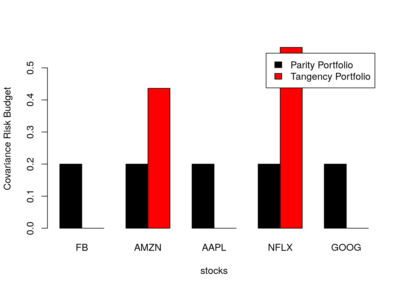 Portfolio covariance risk budget for parity and tangency FAANG portfolios considering returns from 2018.