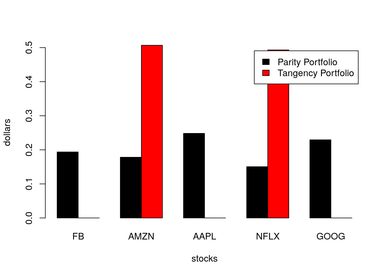 Portfolio weights for parity and tangency FAANG portfolios considering returns from 2018.