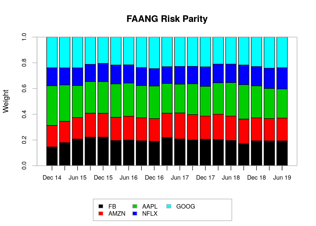 Portfolio weights for FAANG risk parity portfolios.