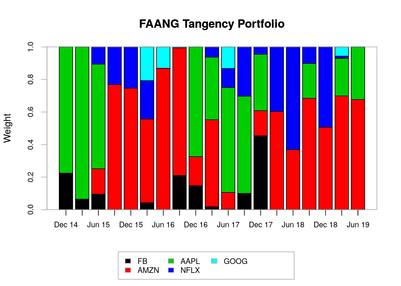 Portfolio weights for FAANG tangency portfolios.