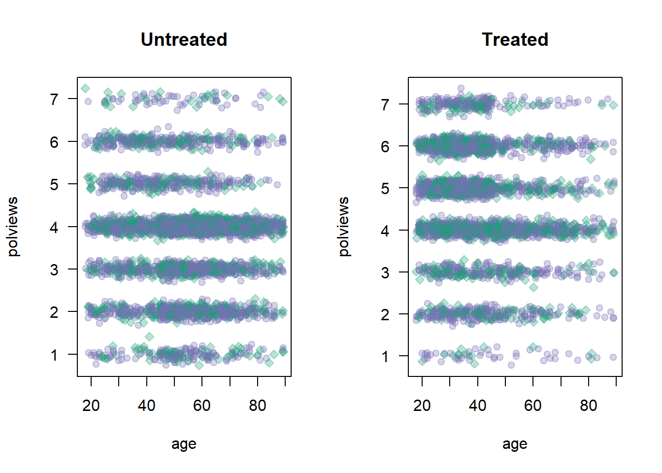 Covariate distributions in the modified dataset