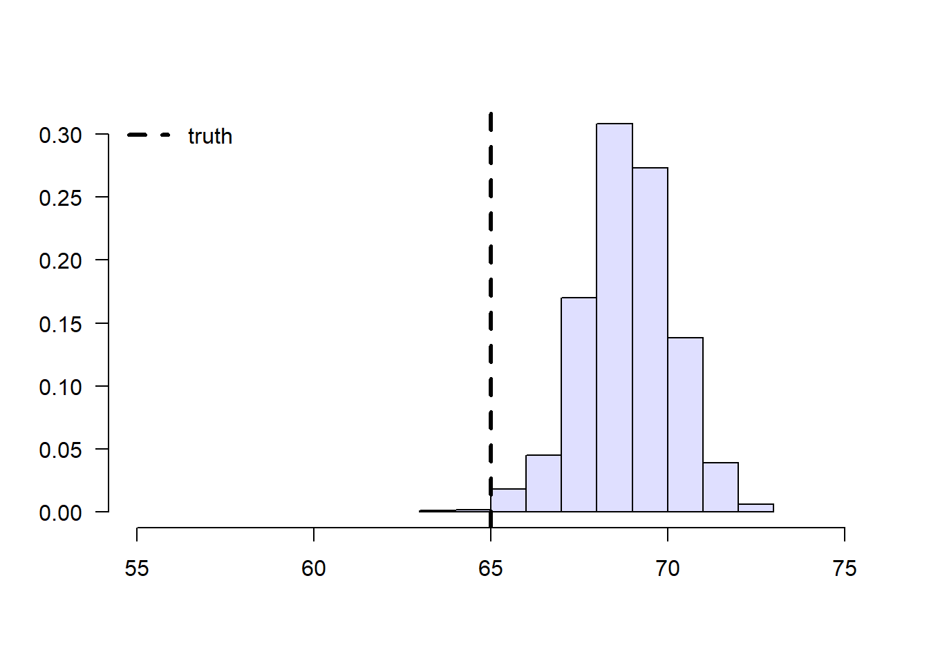 Sample means of treated students' grades