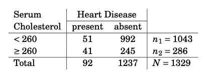 Table of data cross-classifying cholesterol (treated as a binary covariate) and presence or absence of heart disease.