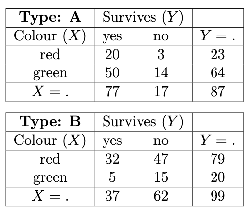 Conditional (given Z) XY contingency tables.