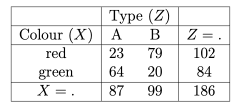 Marginal (over Y) XZ contingency table.