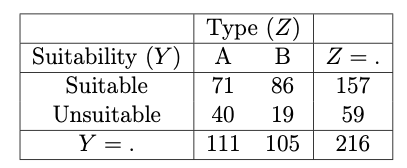 Marginal (over X) YZ contingency table.