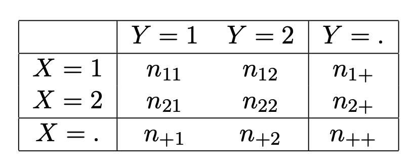 Generic 2 x 2 contingency table of counts.