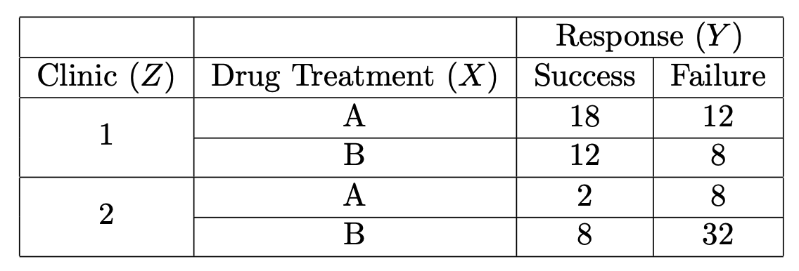 Table cross-classifying hypothetical treatment drug, response and clinic.