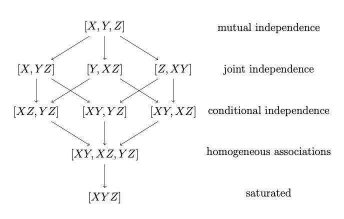 Sequences of nested models for three-way tables.