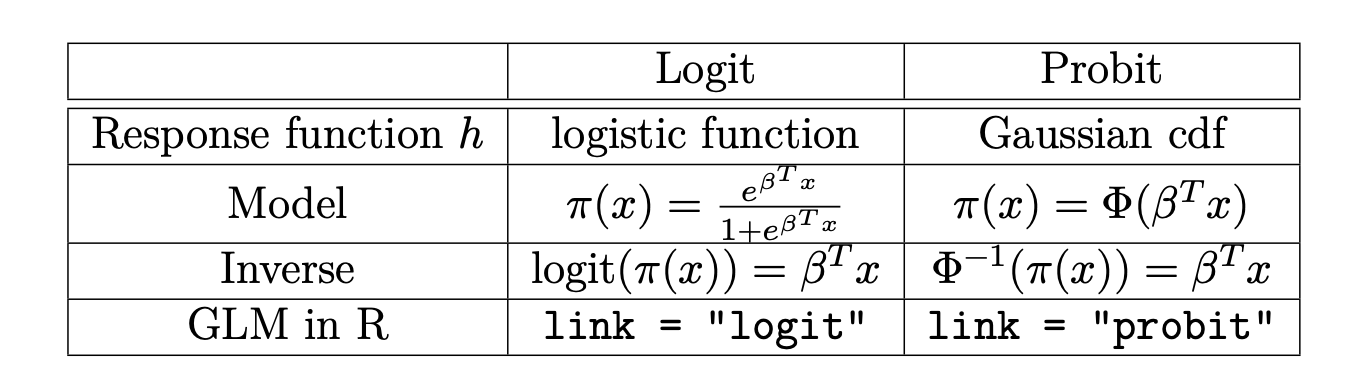 A comparison of the logit and probit models.