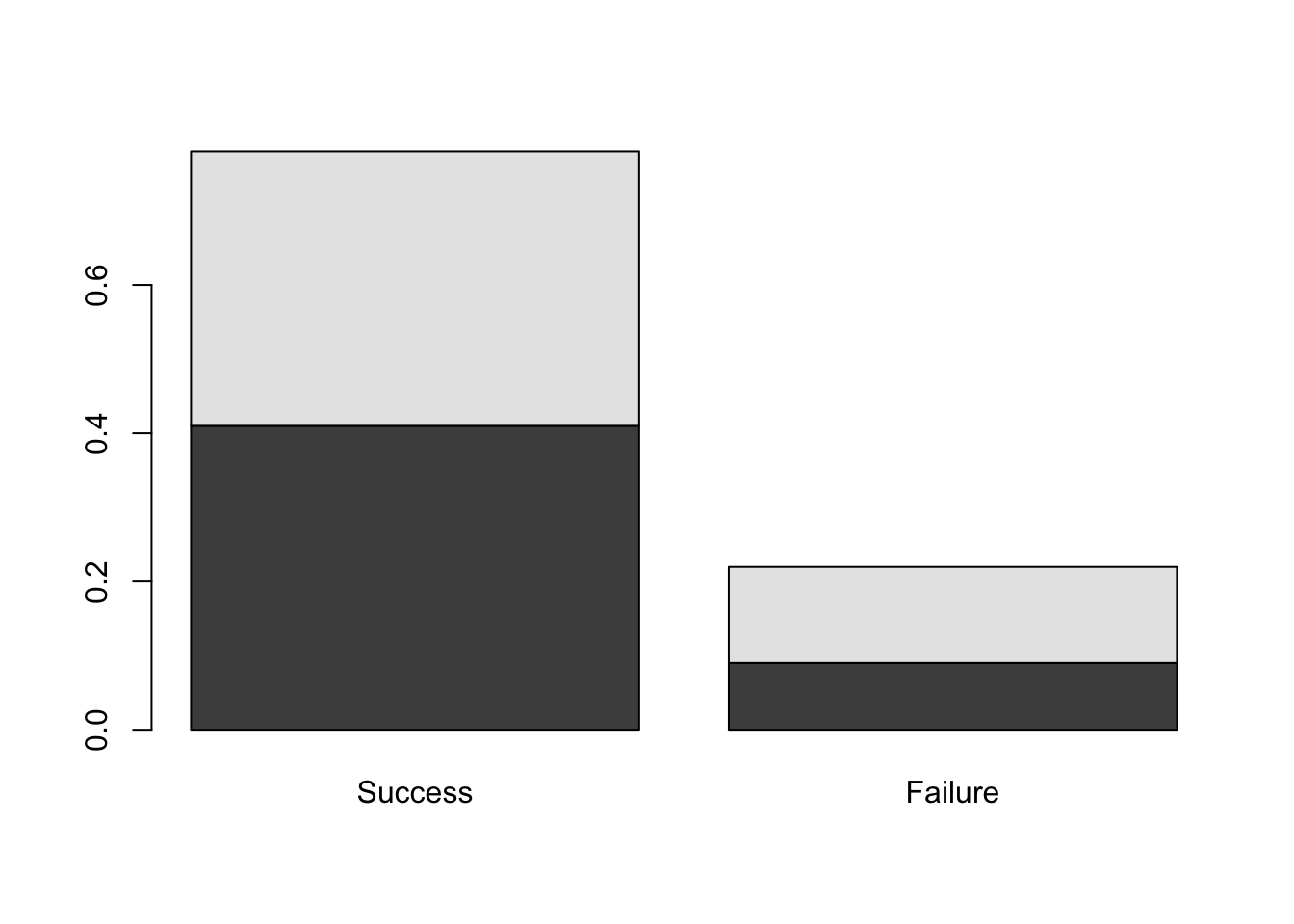 Barplots of the Dose-Result contingency table data.