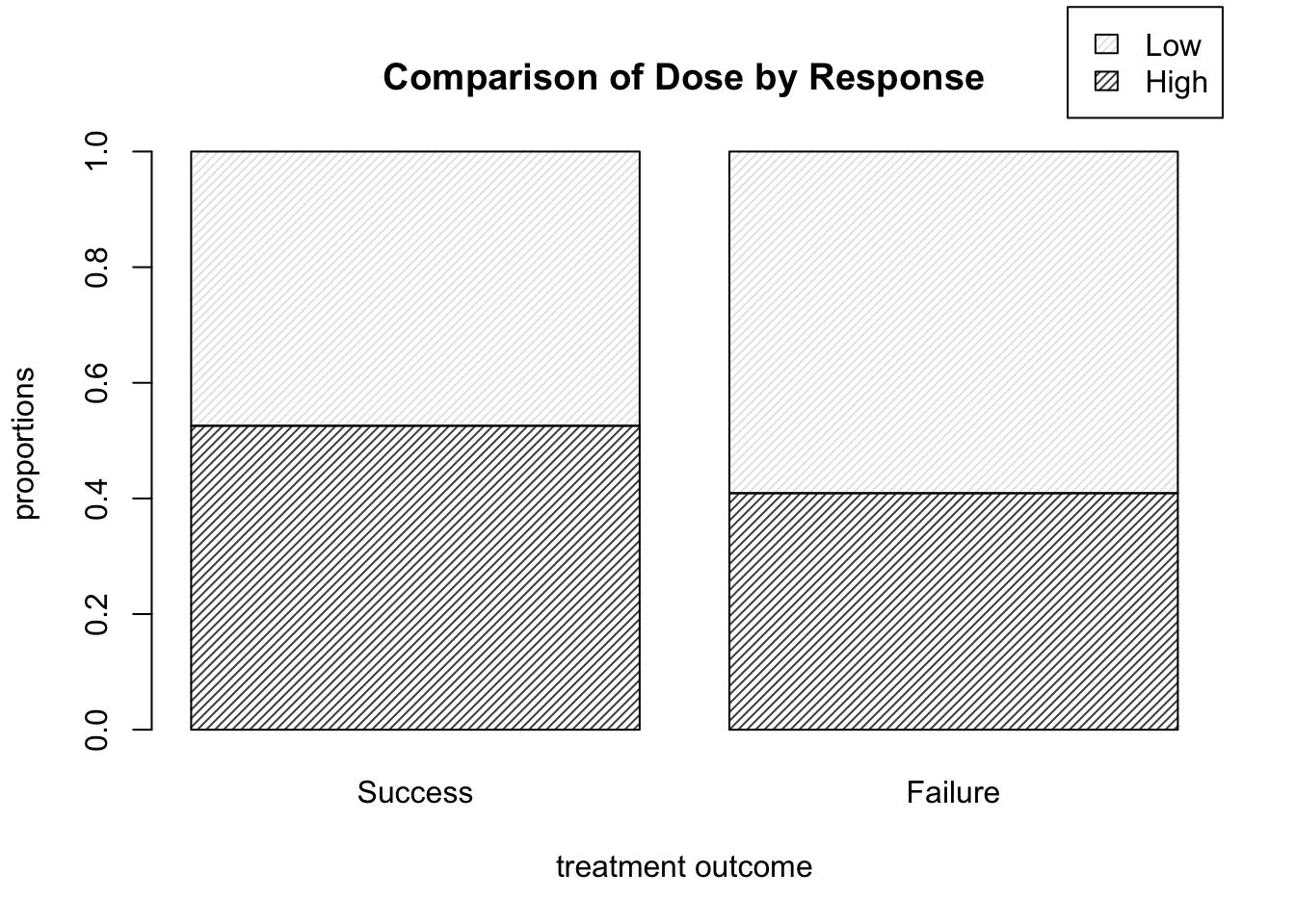 Barplots of dose level proportions corresponding to each treatment outcome.