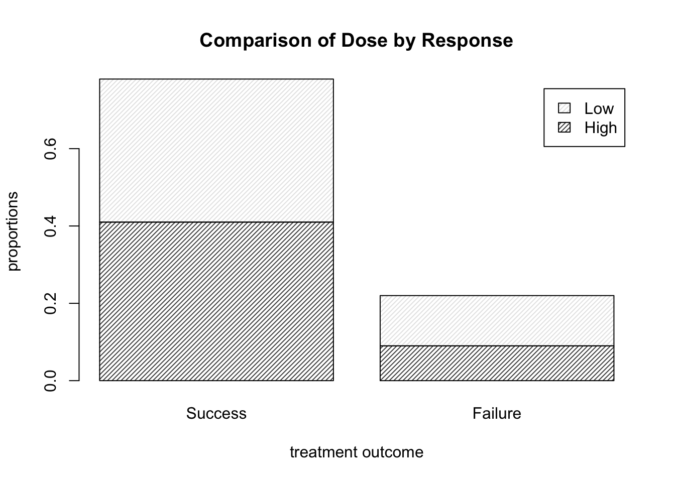 Barplots of the Dose-Result contingency table data, now with a legend.