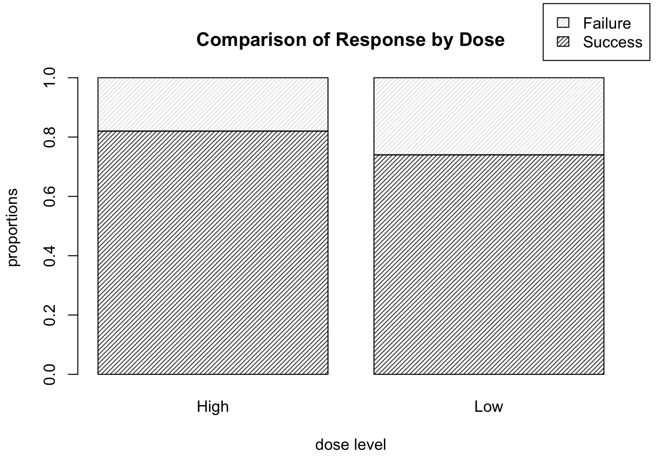 Barplots of treatment outcome proportions corresponding to each dose level.