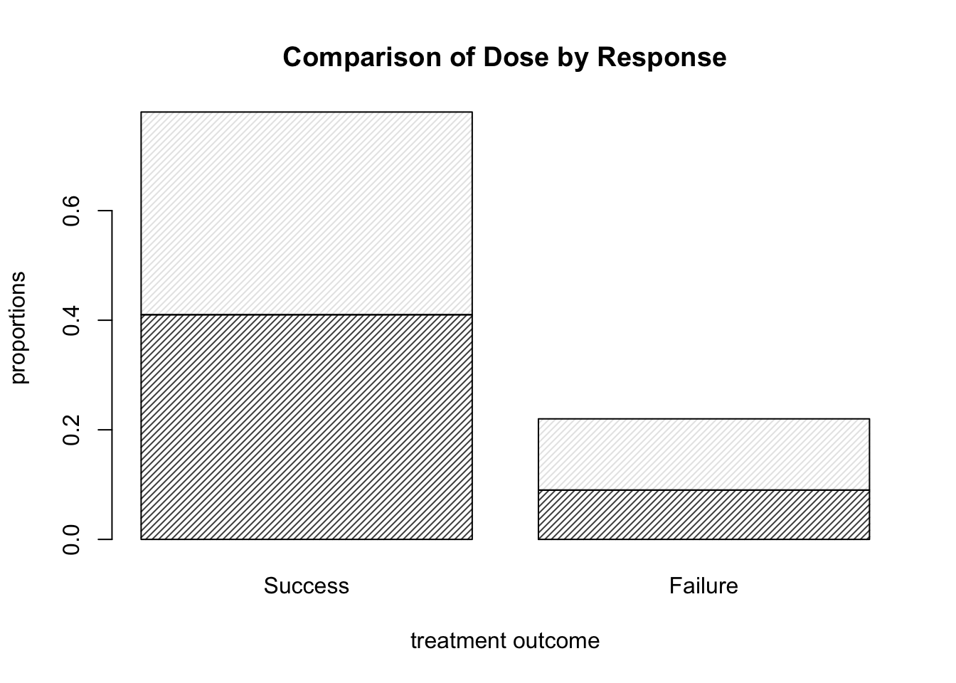 Barplots of the Dose-Result contingency table data, now with title and axis labels.
