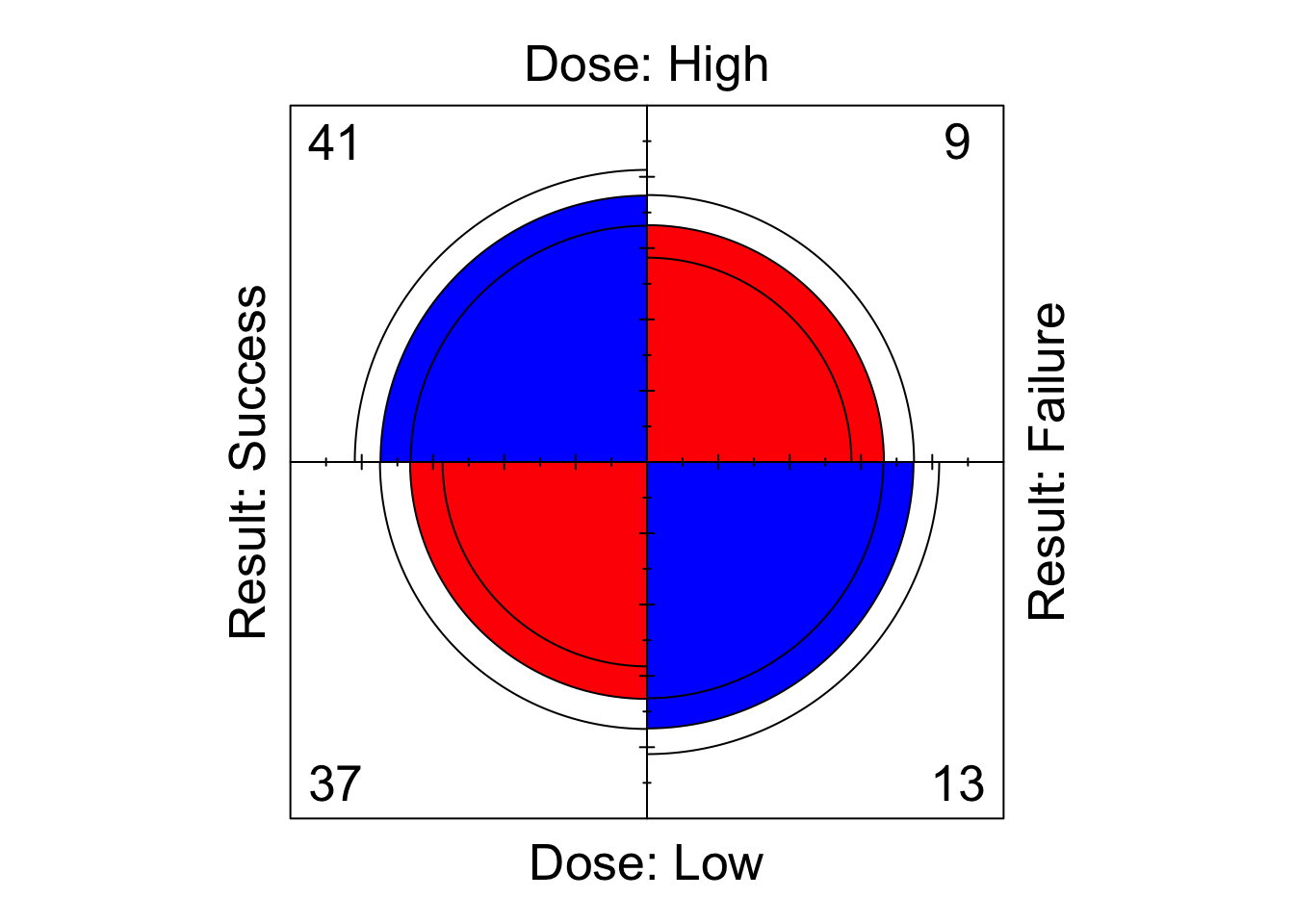 Fourfoldplot of the Dose-Result contingency table data.