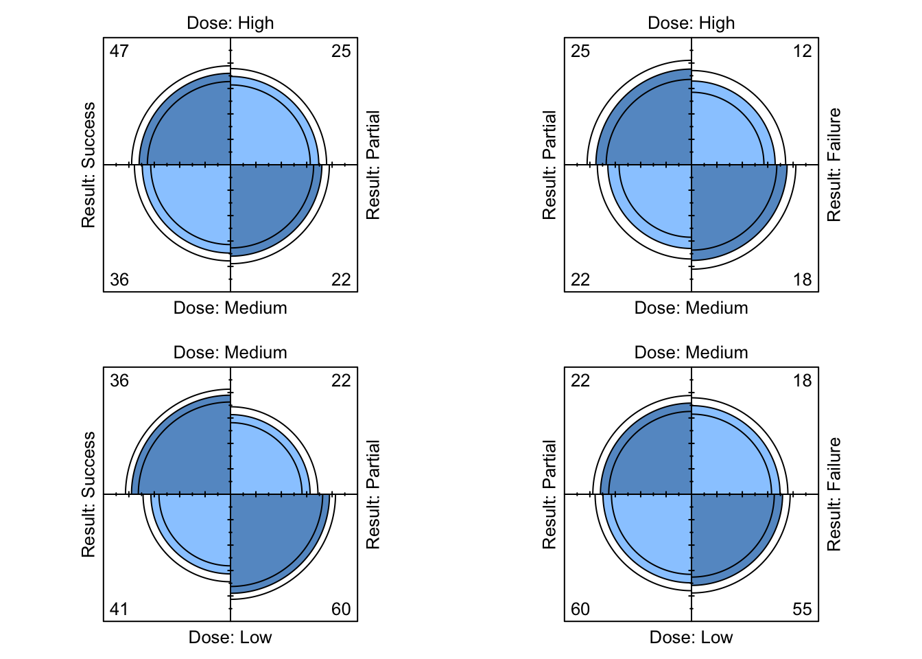 Four-fold plots of Dose-Result data