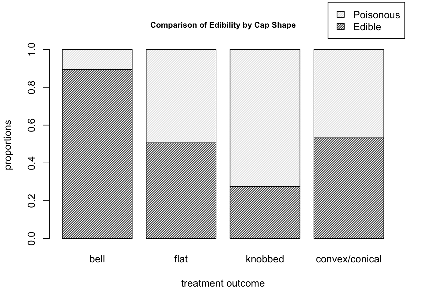 Barplots for the mushroom data of edibility proportions corresponding to each cap shape.