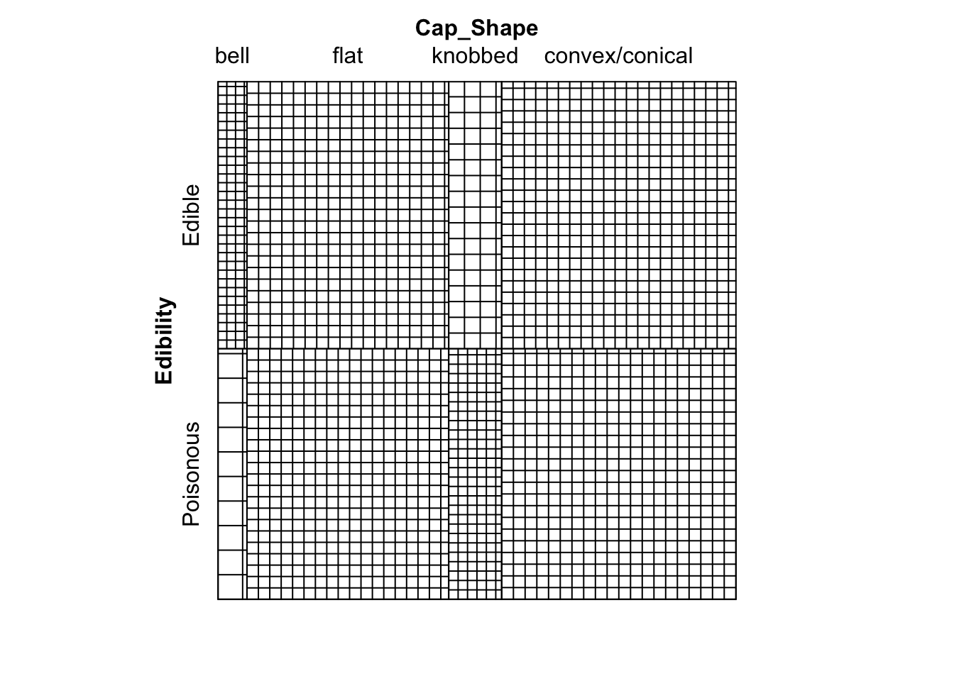 Sieve diagram showing expected-under-independence frequencies for the mushroom data.