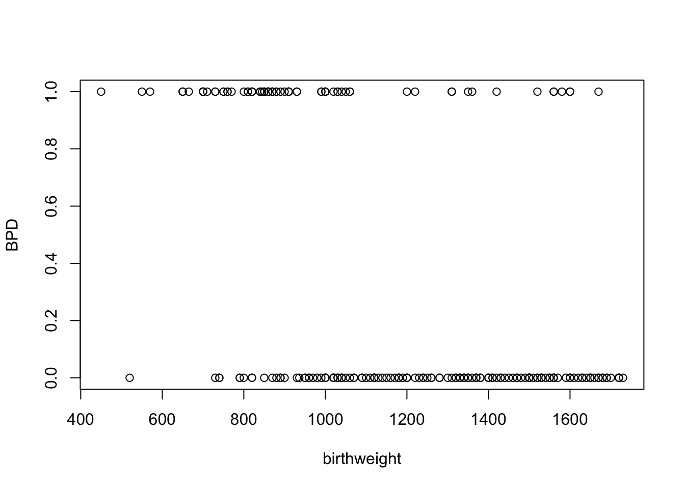 Plot of presence of BPD against birthweight for the `bpd` dataset.