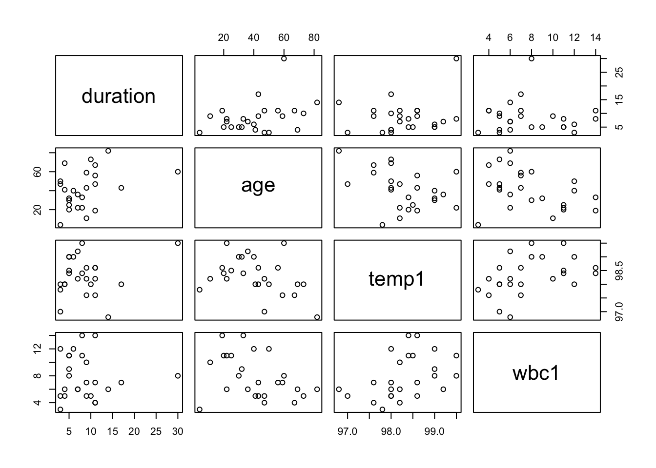 Scatter plots of length of hospital stay against three of the most significant covariates.
