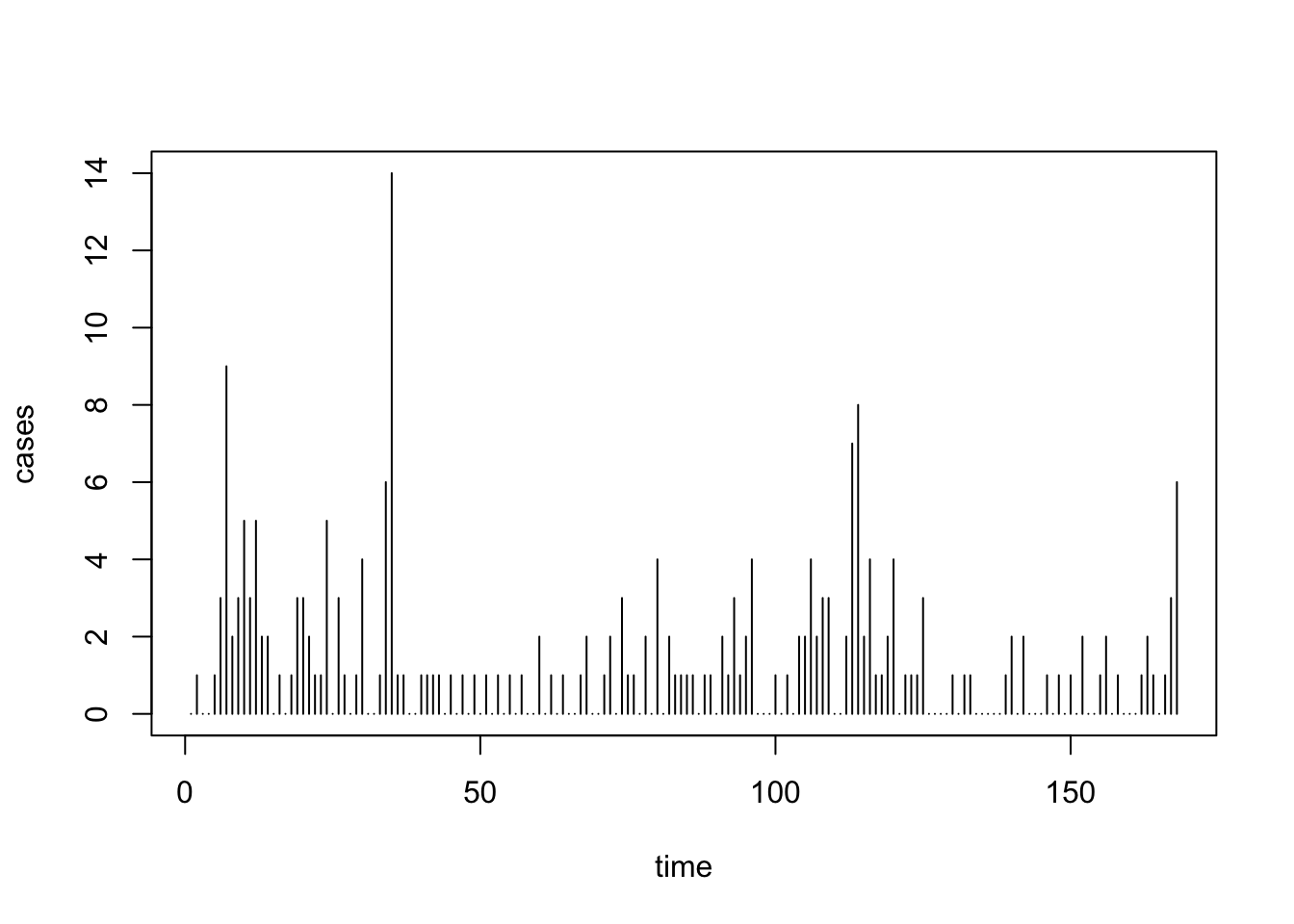 Plot of monthly reported number of Polio cases in the US between 1970 and 1983.