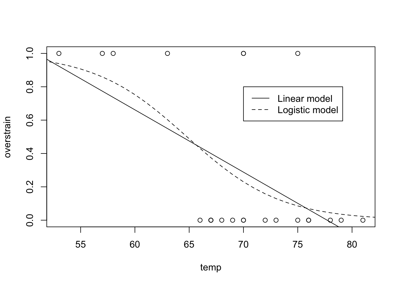 Shuttle data and required model fits for Practical 4.